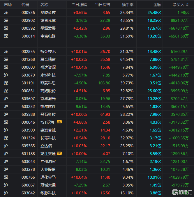 华映科技9月19日龙虎榜数据