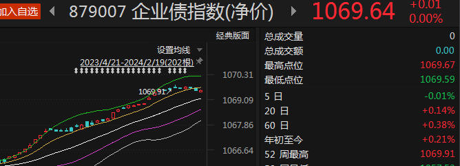 LPR按兵不动 债市小幅反弹