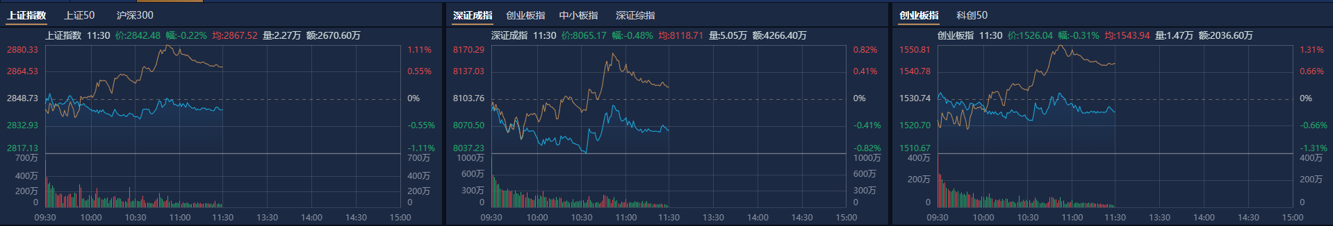 午评：创业板指跌0.8% 信创概念、房地产板块大涨