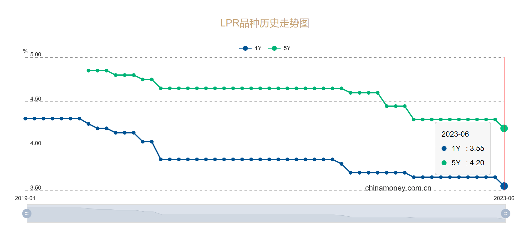 9月LPR“按兵不动” 四季度或仍有可能下调