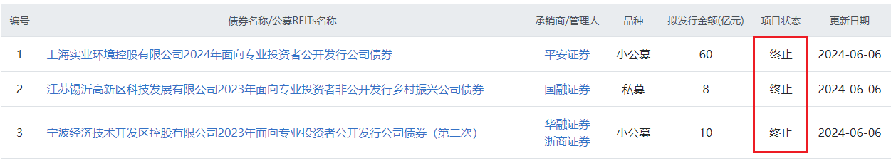 上交所2笔债券项目终止，金额合计23亿元