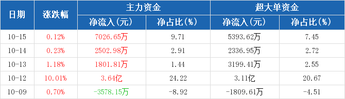 华为欧拉概念上涨2.05%，6股主力资金净流入超千万元