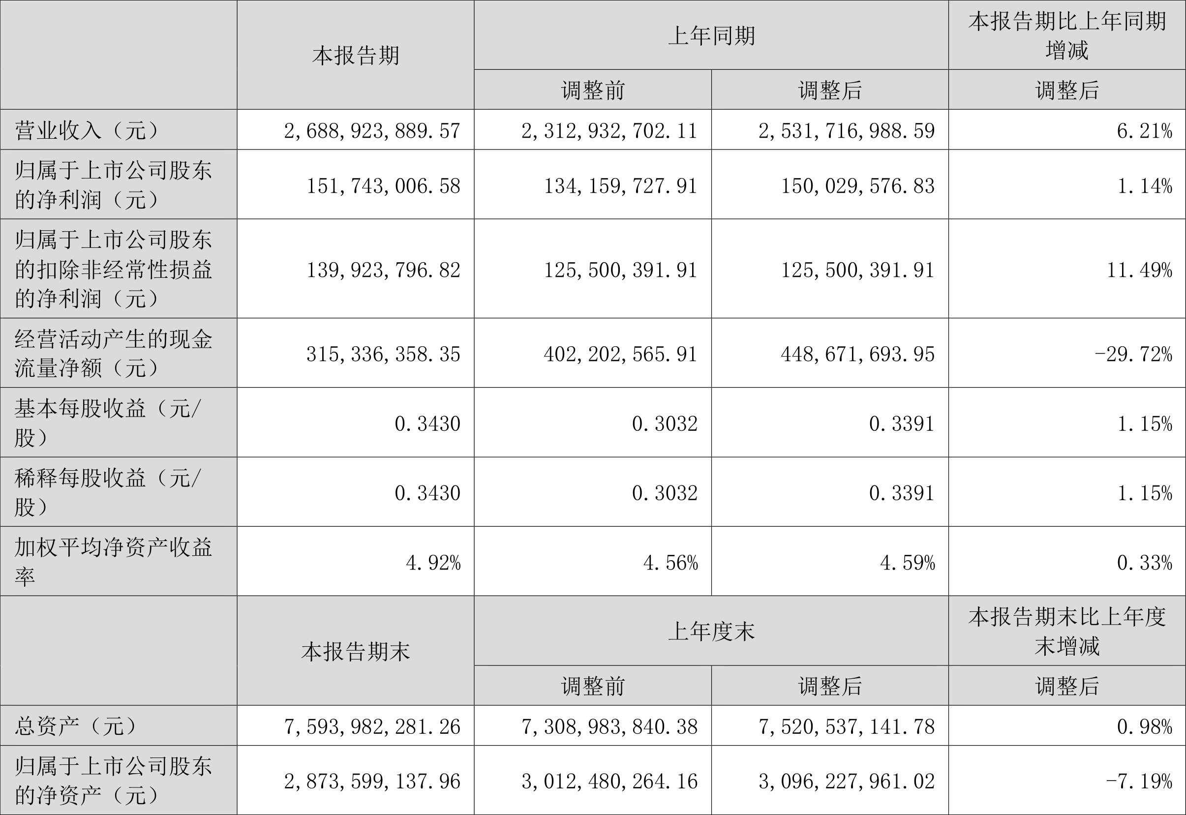 紫金银行半年报：净息差降至1.52%低于行业均值，次级贷款迁徙率攀升至60%