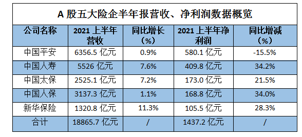 保险行业“渴求”资本：年内7家险企发债总额达448亿元