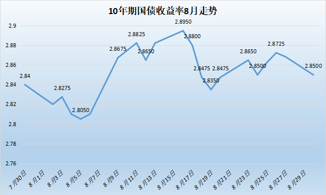 债市收盘|14天逆回购利率下调10bp 国债表现长短分化 30年品种收益率下行1.15bp