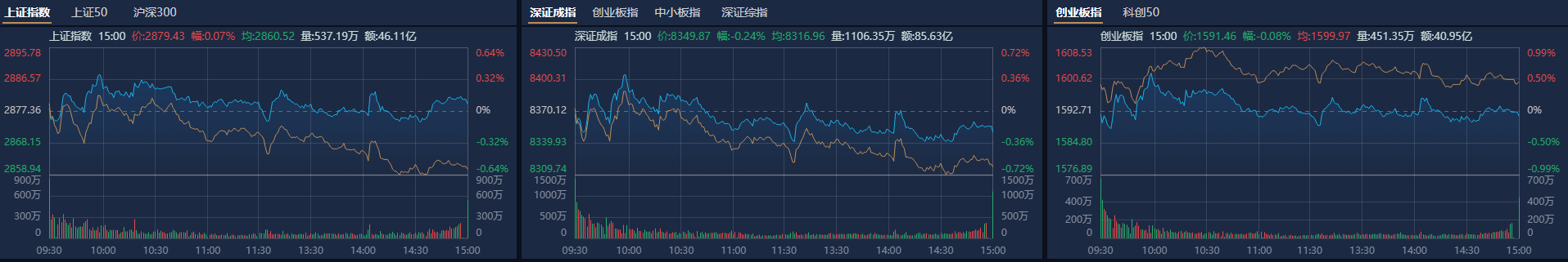 收评：沪指涨0.44% 车路云、信息安全概念大涨