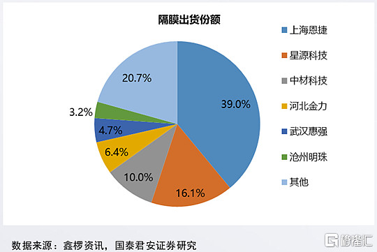 拟20亿元投建马来西亚电池隔膜项目 恩捷股份加速产能出海