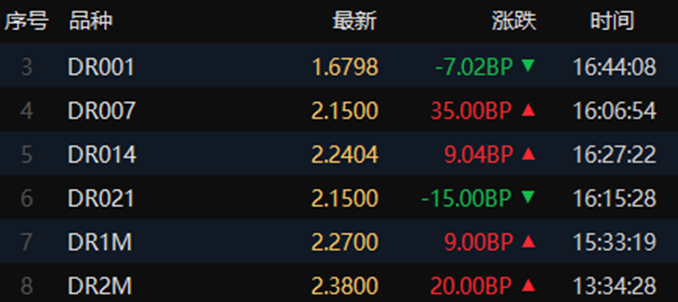 债圈大家说9.23 | 8月财政数据点评 、央行重启逆回购、三季度下调存款利率银行名单