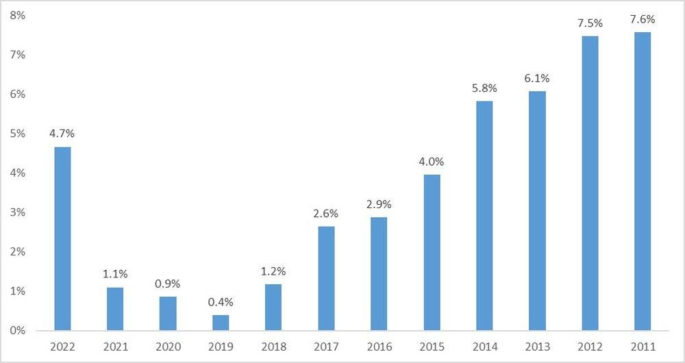 多2024年经济增长率将达5%