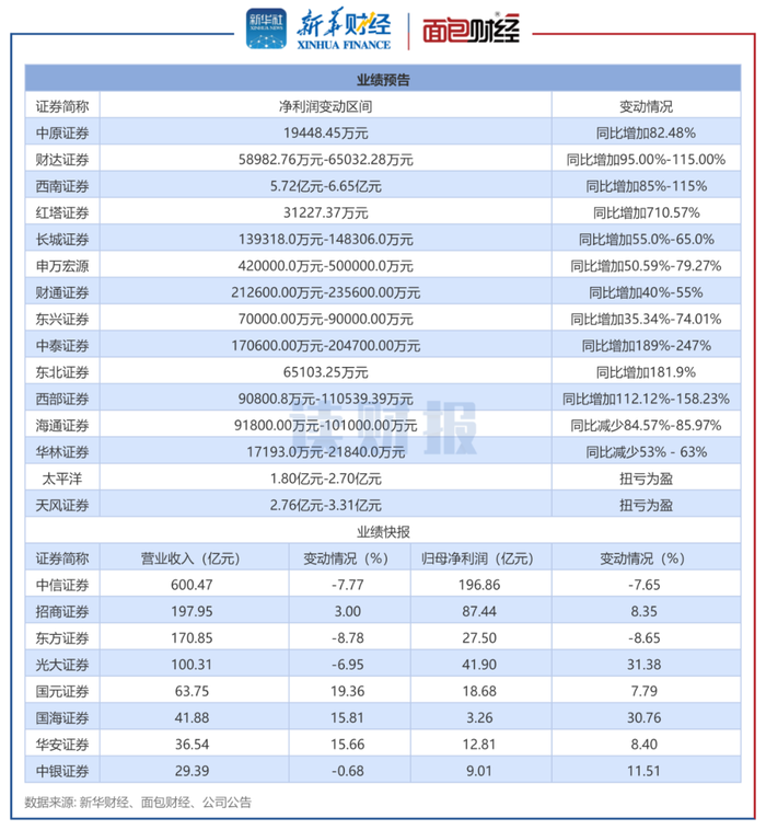 15家公司提前预告前三季度业绩