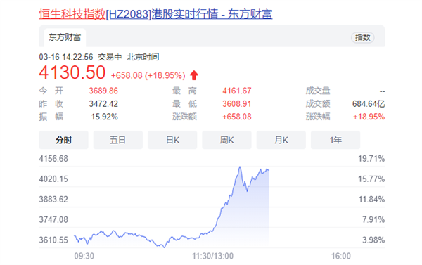 【盘中播报】沪指涨3.76% 食品饮料行业涨幅最大