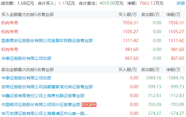 南天信息跌停，上榜营业部合计净卖出3872.32万元