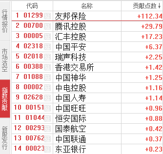 港股继续高开 恒指逼近年内高点