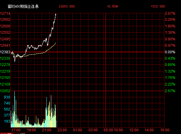 富时中国A50指数期货开盘大涨超2%