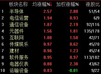 全线飙涨，沪指涨超2%收复2900点，金融、地产等板块领涨