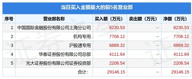 亚泰集团涨停，沪股通龙虎榜上净卖出106.70万元