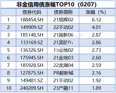 债市收盘|MLF中标利率下调30bp 债市超跌反弹 10年国债活跃券利率下行2bp