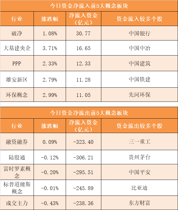 25.22亿元资金今日流入食品饮料股