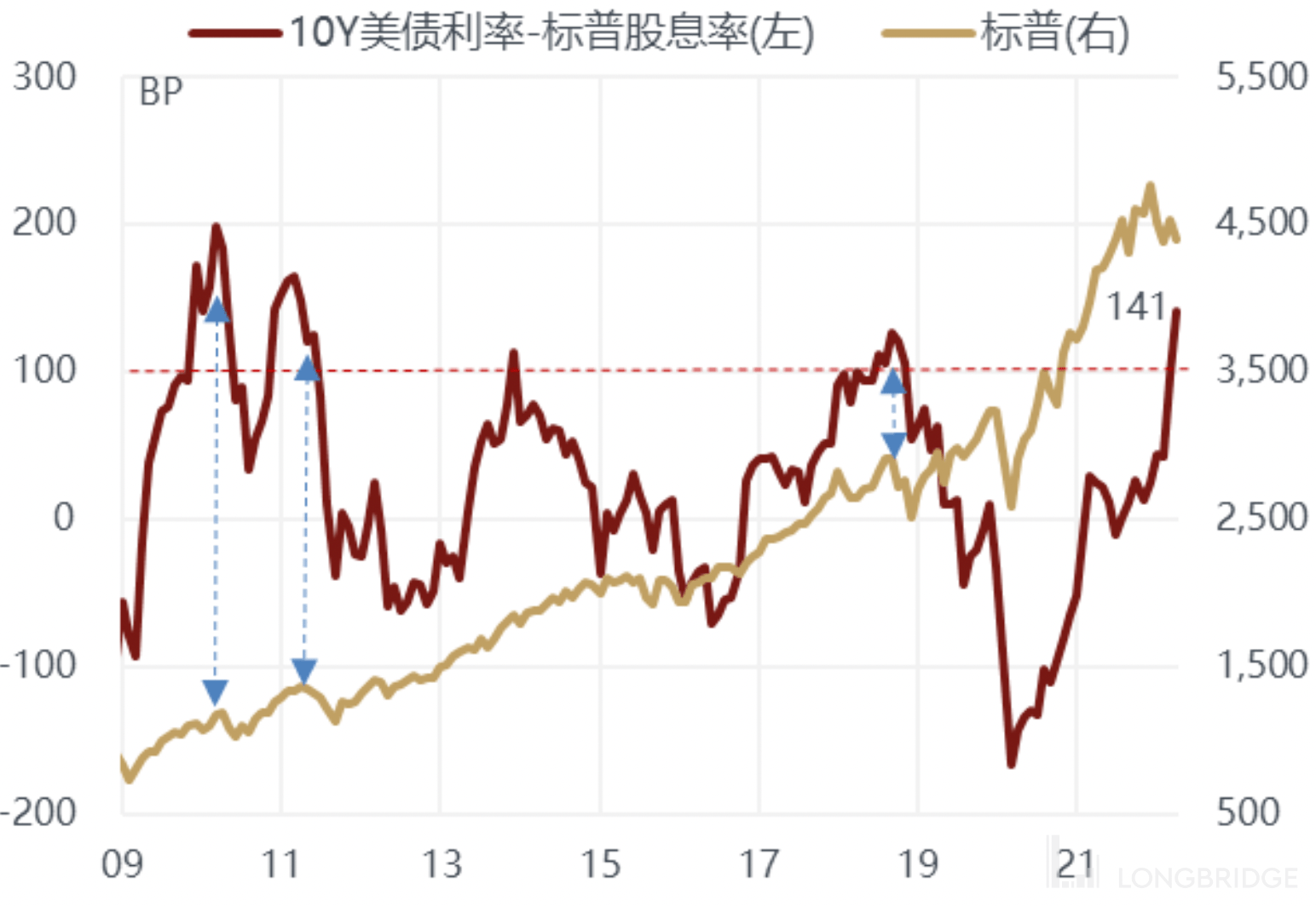 10年期美债收益率涨超5个基点 2/10年期美债收益率曲线继续趋陡