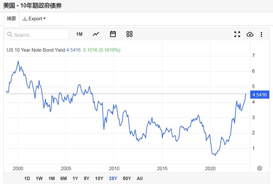 10年期美债收益率涨超5个基点 2/10年期美债收益率曲线继续趋陡