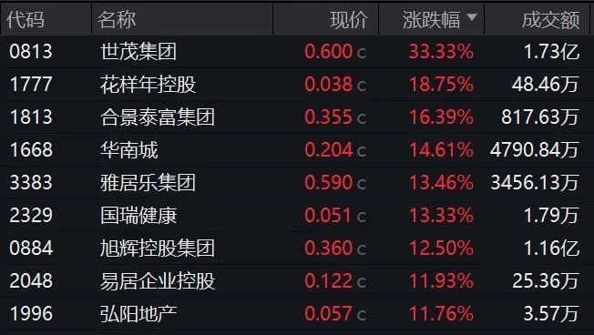 港股房地产股爆发 世茂集团涨超30%