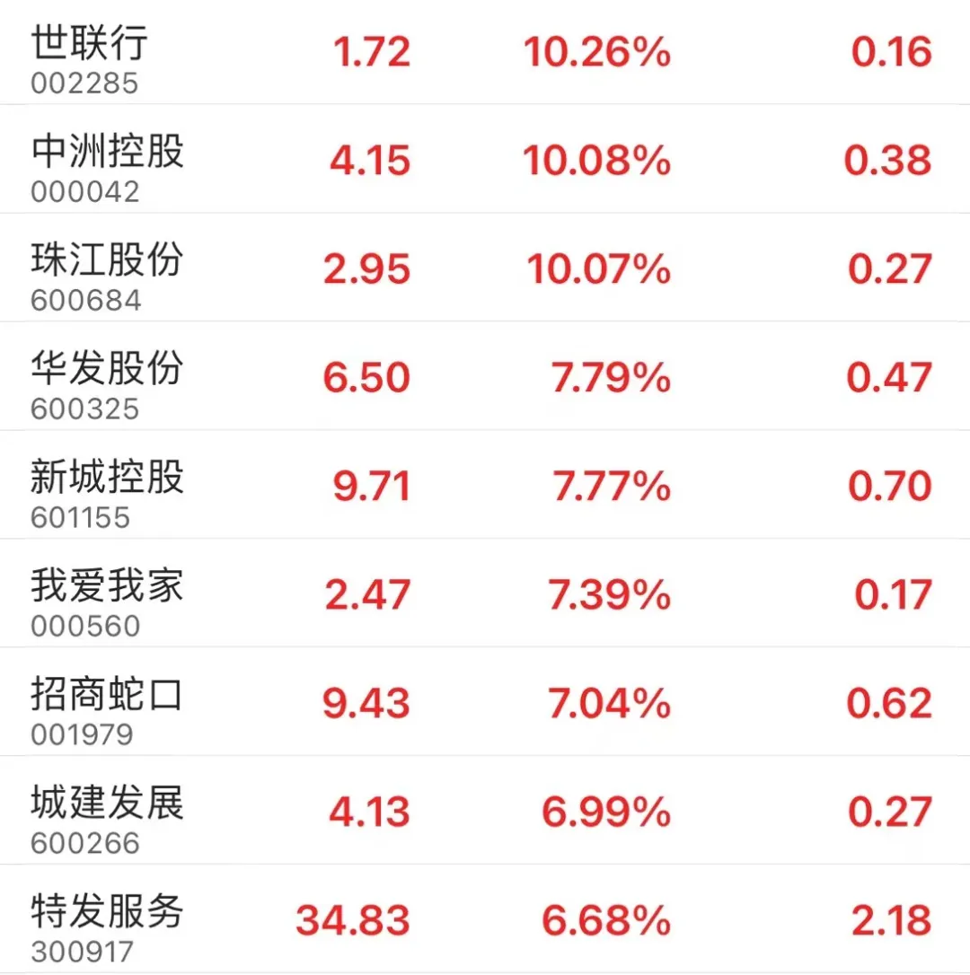 港股房地产股爆发 世茂集团涨超30%