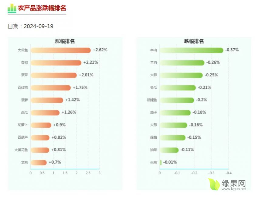 农业农村部：今日全国农产品批发市场猪肉平均价格比昨天下降0.9%