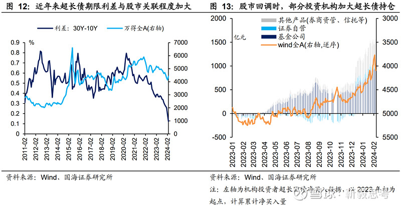 期债 回调仍可参与布局