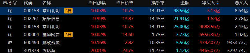 多只并购重组概念股连续走强 双成药业收获10连板