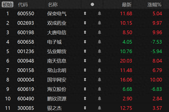 多只并购重组概念股连续走强 双成药业收获10连板