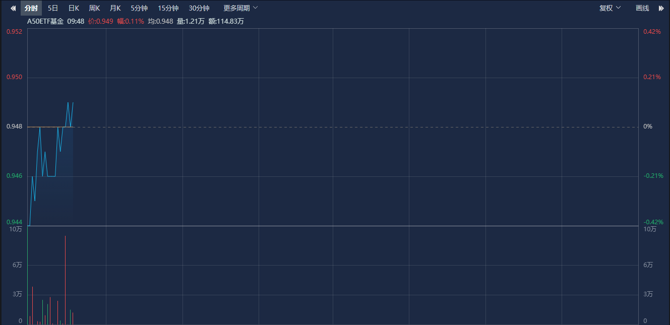 全球资金加速回流中国市场，A50ETF（159601）涨1.24%