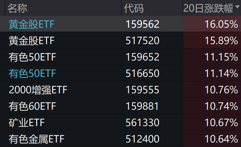 永赢黄金股ETF 3月大涨超21%!夺得全市场基金第二名!
