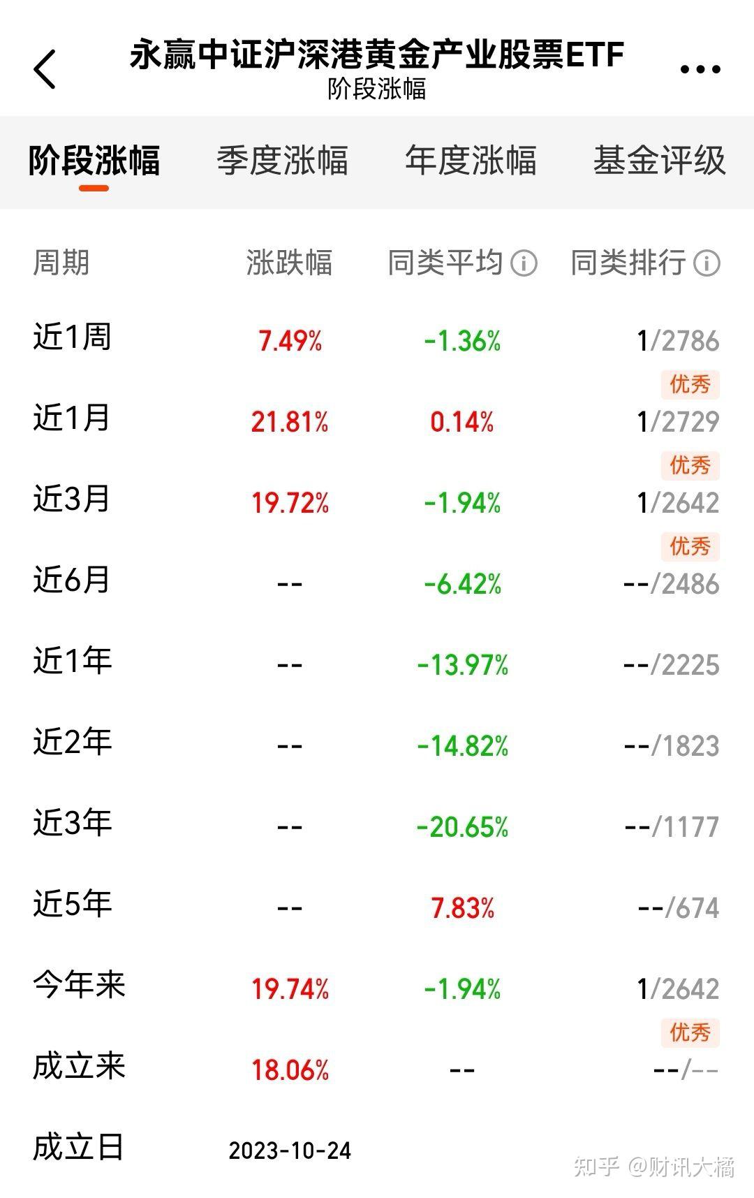 永赢黄金股ETF 3月大涨超21%!夺得全市场基金第二名!