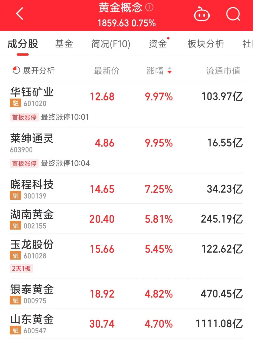 永赢黄金股ETF 3月大涨超21%！夺得全市场基金第二名！