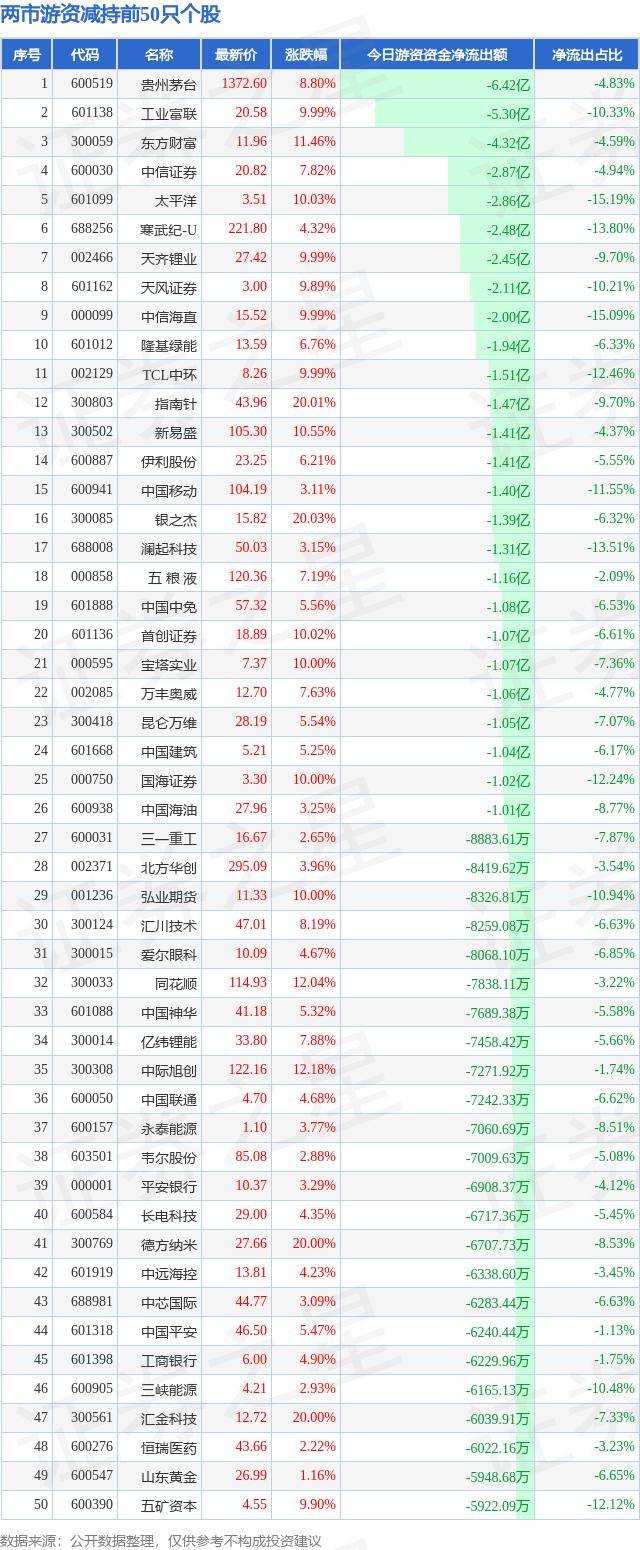 国海证券连收4个涨停板
