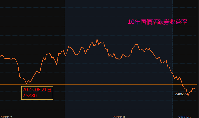 博弈加剧，债市持续回调，30年国债期货盘中最大跌幅超3%