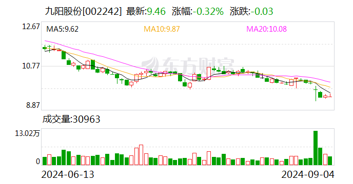 九阳股份：接受工银国际等机构调研