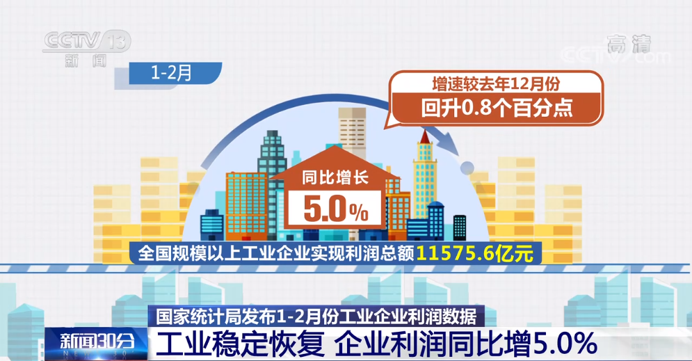 国家统计局：1―8月规模以上工业企业实现营业收入87.10万亿元 同比增长2.4%