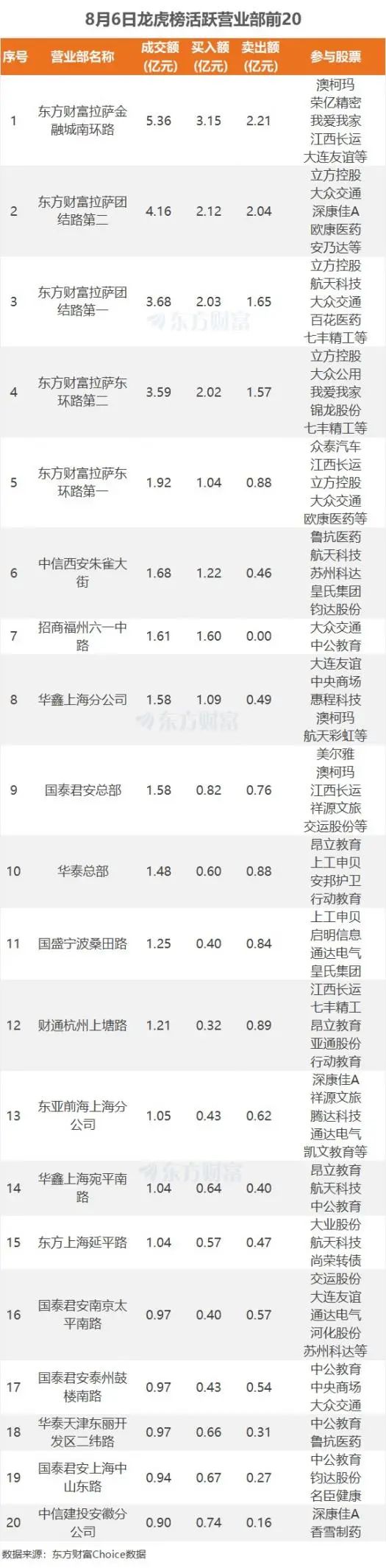 财富趋势龙虎榜:营业部净买入1305.32万元