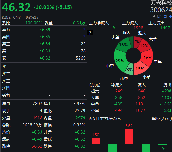 万方发展：吉林双阳农村商业银行股份有限公司计划减持不超过934.16万股