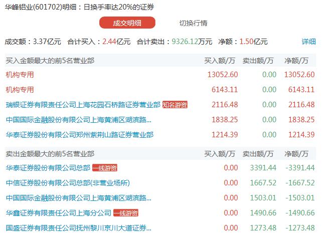 *ST工智跌4.61%，龙虎榜上机构买入106.50万元，卖出151.82万元