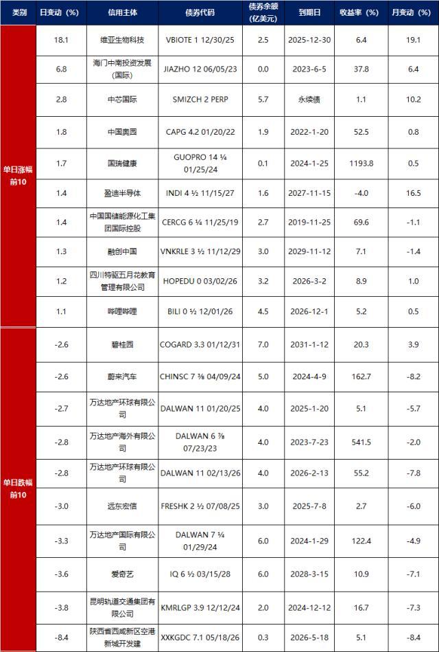 银行间主要利率债收益率加速上行