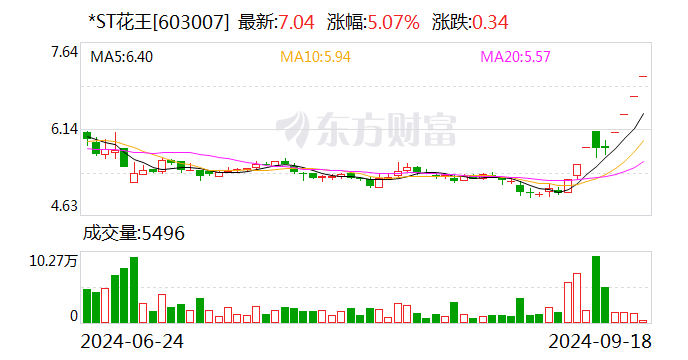 天风证券连收5个涨停板