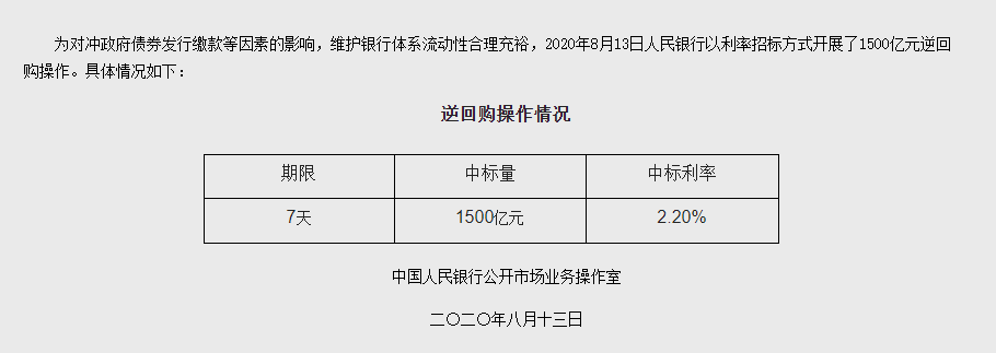 中国人民银行开展7天期2121亿元逆回购操作