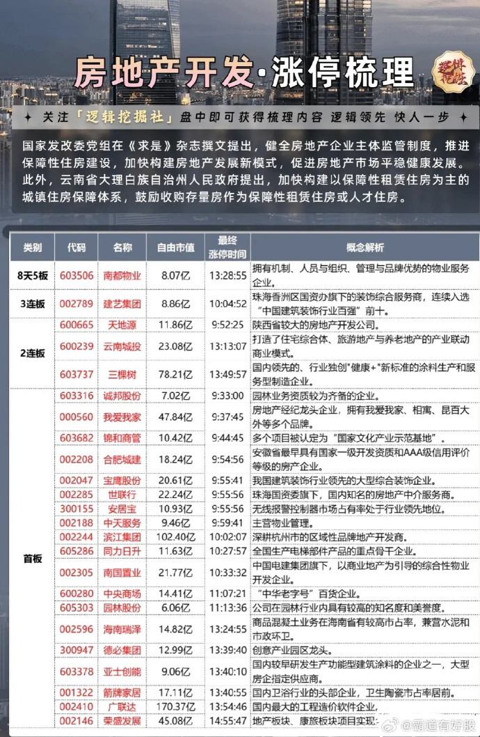 世联行连收3个涨停板