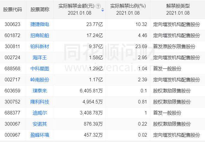 闻泰科技：股东拟减持不超1%公司股份