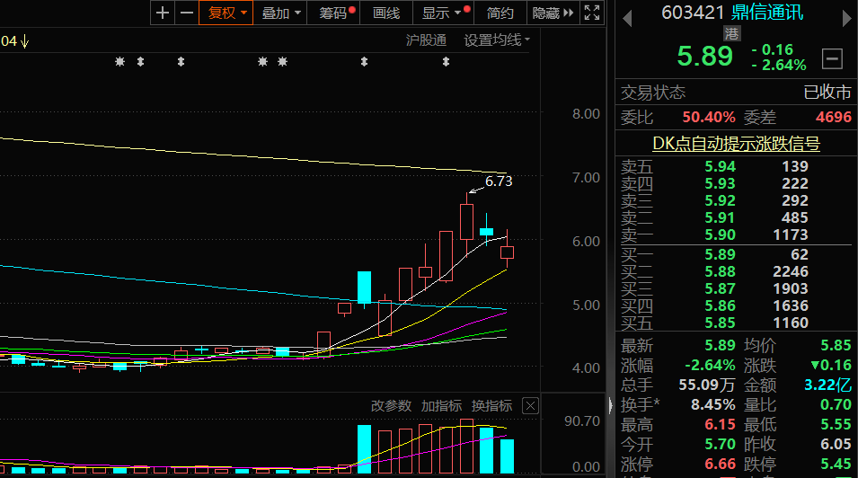 中航产融录得5天4板