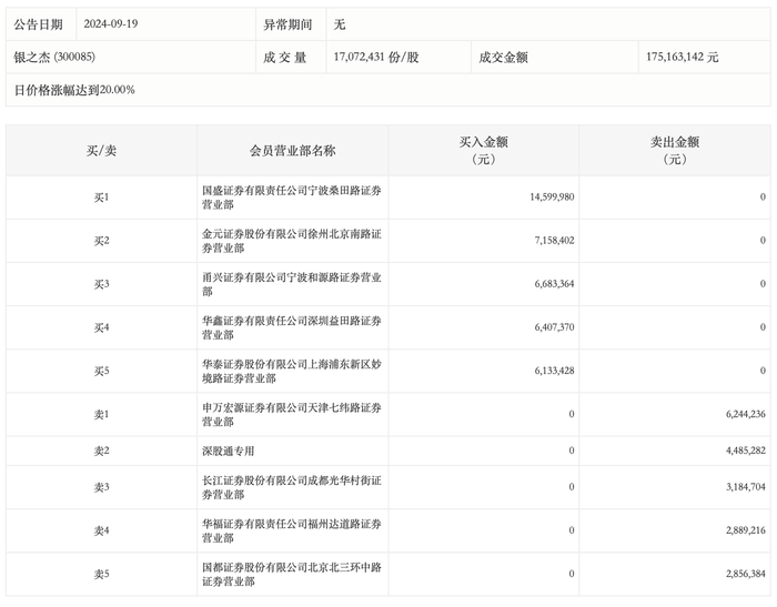 亚信安全龙虎榜：营业部净买入1920.37万元