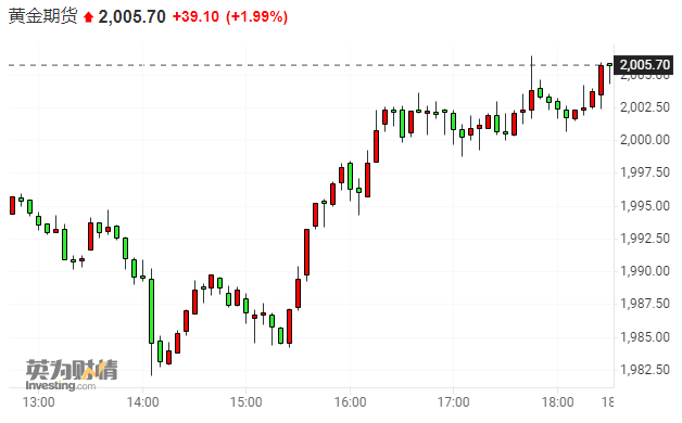 （2024年10月3日）今日comex纽约黄金期货价格查询