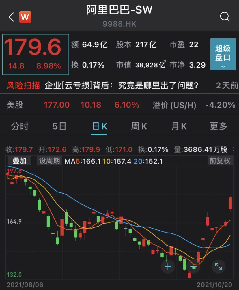 港股午盘｜港股三大指数整体回调 恒生科技指数跌5.19%